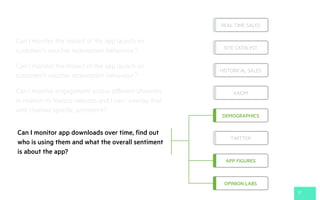 27
Can I monitor app downloads over time, find out
who is using them and what the overall sentiment
is about the app?
REAL TIME SALES
SITE CATALYST
HISTORICAL SALES
AXIOM
DEMOGRAPHICS
TWITTER
APP FIGURES
OPINION LABS
Can I monitor the impact of the app launch on
customer’s voucher redemption behaviour?
Can I monitor engagement across different channels
in relation to feature releases and I can I overlay that
with channel specific sentiment?
Can I monitor the impact of the app launch on
customer’s voucher redemption behaviour?
 