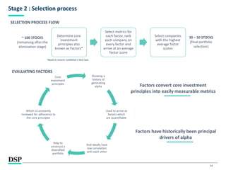 14
Stage 2 : Selection process
EVALUATING FACTORS
Determine core
investment
principles also
known as Factors*
Select metrics for
each factor, rank
each company on
every factor and
arrive at an average
factor score
Select companies
with the highest
average factor
scores
SELECTION PROCESS FLOW
~ 100 STOCKS
(remaining after the
elimination stage)
30 – 50 STOCKS
(final portfolio
selection)
Showing a
history of
generating
alpha
Used to arrive at
factors which
are quantifiable
And ideally have
low correlation
with each other
Help to
construct a
diversified
portfolio
Which is constantly
reviewed for adherence to
the core principles
Core
investment
principles
Factors convert core investment
principles into easily measurable metrics
Factors have historically been principal
drivers of alpha
*Based on research, established in back-tests
 