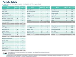 3
Portfolio Details
The sector(s)/stock(s)/issuer(s) mentioned in this presentation do not constitute any research report/recommendation of the same and may or may not have any future position in these
sector(s)/stock(s)/issuer(s).. The portfolio of the scheme is rebalanced every quarter end.
Portfolio details as on 19 July 2023 which reflect the June end rebalance. New entries AU Small Finance and Maruti Suzuki.
Data Source: FactSet
L = Large Cap (1-100th Rank by Mkt. Cap.), M = Mid Cap (101-250th Rank by Mkt. Cap.)
Name Mkt Cap % of Assets Name Mkt Cap % of Assets Name Mkt Cap % of Assets
HDFC Bank L 8.7 LTIMindtree L 2.1 Sun Pharma L 1.4
ICICI Bank L 5.7 HCL Technologies L 2.1 Torrent Pharma. L 1.3
Bajaj Finance L 4.6 Infosys L 2.0 Abbott India M 1.2
Kotak Mahindra Bank L 4.5 Wipro Limited L 1.9 Dr. Reddy's L 1.2
Bajaj Finserv L 3.2 Tech Mahindra L 1.8 Alkem M 1.0
AU Small Finance Bank M 3.2 TCS L 1.7 IPCA Laboratories M 0.9
HDFC Life Insurance L 3.1 Mphasis M 1.1 Cipla L 0.8
ICICI Lombard L 2.0 IT 12.7 Healthcare 7.9
Financials 35.0
Bajaj Auto L 2.0 Astral M 2.0 UltraTech Cement L 3.3
Hero Motocorp L 1.9 Larsen & Toubro L 2.0 Asian Paints L 2.9
Balkrishna Ind. M 1.6 Havells India L 1.7 Pidilite Industries L 2.9
Maruti Suzuki L 1.6 Cummins India M 1.2 JSW Steel L 2.8
Page Industries M 1.4 L&T Technology M 0.9 Coromandel M 0.8
Crompton Greaves M 1.2 Industrials 7.7 Materials 12.6
Cons. Disc 9.7
Britannia Industries L 2.5
Nestle India L 2.4
Marico L 1.8
HUL L 1.7
ITC L 1.7
Colgate-Palmolive M 1.6
Dabur India L 1.4
Cons. Staple 13.2
 