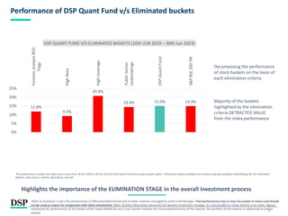 7
Performance of DSP Quant Fund v/s Eliminated buckets
Highlights the importance of the ELIMINATION STAGE in the overall investment process
Decomposing the performance
of stock baskets on the basis of
each elimination criteria
Majority of the baskets
highlighted by the elimination
criteria DETRACTED VALUE
from the index performance
The performance numbers are total return series from 10-Jun-2019 to 30-Jun-2023 for DSP Quant Fund Direct plan growth option. Eliminated basket portfolios are created using cap weighted methodology for the Eliminated
Baskets. Data Source: FactSet, Bloomberg, Internal.
Refer to Annexure 1 and 2 for performance in SEBI prescribed format and of other schemes managed by same Fund Manager. Past performance may or may not sustain in future and should
not be used as a basis for comparison with other investments. Refer Scheme information document for detailed investment strategy. It is not possible to invest directly in an index. Figures
mentioned for performance of the Factors of the Quant Model do not in any manner indicate the returns/performance of the scheme. the portfolio of the scheme is rebalanced at end of
quarter.
11.8%
9.3%
20.8%
14.4% 15.0% 14.9%
0%
5%
10%
15%
20%
25%
Forensic
analysis
RED
Flags
High
Beta
High
Leverage
Public
Sector
Undertakings
DSP
Quant
Fund
S&P
BSE
200
TRI
DSP QUANT FUND V/S ELIMINATED BASKETS (10th JUN 2019 – 30th Jun 2023)
 