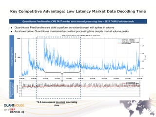 QuantHouse Feedhandler: CME FAST market data internal processing time – LESS THAN 9 microseconds 
Key Competitive Advantage: Low Latency Market Data Decoding Time 
Exchange Message Volume 
QuantHouse Internal 
Processing Time 
~6.5 microsecond constant processing time 
■QuantHouse Feedhandlers are able to perform consistently even with spikes in volume 
■As shown below, QuantHouse maintained a constant processing time despite market volume peaks  
