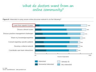What do doctors want from an
online community?

 