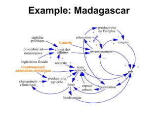 pib
investissement
+
emploi
+
stabilite
politique
climat des
affaires
+
+procedure ad
ministrative +
legislation fiscale
fiscalite
+
-
+
+
education
productivite
de l'emploi+
-
+
+
terre
agricole
+
changement
climatique
securite
+
+
-
investissement
adaptation climatique
+
productivite
agricole
+ -
population
+
+
-
espace
urbain
+
-
foret
-
biodiversite
+
- -
+
Example: Madagascar
 