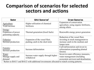 Comparison of scenarios for selected 
sectors and actions
Sector BAU Scenariosa
Green Scenarios
Agriculture:
Yield increase
Higher utilization of chemical
fertilizers
Expansion of conservation
agriculture, using organic fertilizers,
among others
Energy:
Expansion of power
generating capacity
Thermal generation (fossil fuels) Renewable energy power generation
Fisheries:
Increase production
Expansion of the vessel fleet,
pushing catch in the short term
Reduction of the vessel fleet,
investing in stock management to
increase catch in the medium and
longer term
Forestry:
Increase production
Increase deforestation
Curb deforestation and invest in
reforestation (expanding planted
forests)
Water:
Manage supply and
demand
Increase water supply through higher
withdrawal
Invest in water efficiency measures,
water management (including
ecosystem services) and desalination
a
Refers to BAU1 and BAU2 with additional investments allocated to match existing patterns.
 