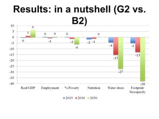 Results: in a nutshell (G2 vs.
B2)
 