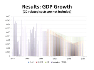 Results: GDP Growth 
(CC‐related costs are not included)
 