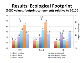 Results: Ecological Footprint 
(2050 values, footprint components relative to 2010 )
 