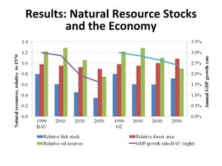 Results: Natural Resource Stocks 
and the Economy
 