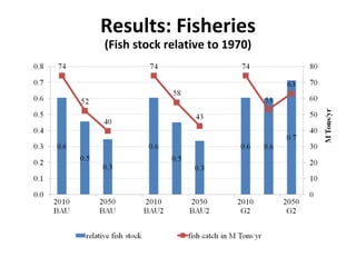 Results: Fisheries
(Fish stock relative to 1970)
 