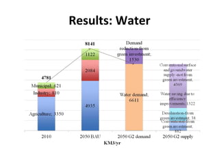 Results: Water
 