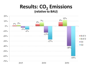 Results: CO2 Emissions
(relative to BAU)
 