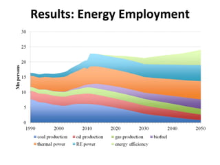 Results: Energy Employment
 