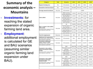 Summary of the 
economic analysis –
Mountains
- Investments: for
reaching the stated
expansion of organic
farming land area.
- Employment:
additional employment
is calculated for GE
and BAU scenarios
(assuming similar
organic farming land
expansion under
BAU).
 