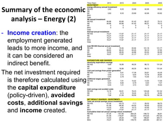 - Income creation: the
employment generated
leads to more income, and
it can be considered an
indirect benefit.
The net investment required
is therefore calculated using
the capital expenditure
(policy-driven), avoided
costs, additional savings
and income created.
Summary of the economic 
analysis – Energy (2)
 