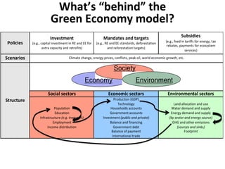Policies
Investment
(e.g., capital investment in RE and EE for
extra capacity and retrofits)
Mandates and targets
(e.g., RE and EE standards, deforestation
and reforestation targets)
Subsidies
(e.g., feed in tariffs for energy, tax
rebates, payments for ecosystem
services)
Scenarios Climate change, energy prices, conflicts, peak oil, world economic growth, etc.
Structure
Social sectors Economic sectors Environmental sectors
Population
Education
Infrastructure (e.g. transport)
Employment
Income distribution
Production (GDP)
Technology
Households accounts
Government accounts
Investment (public and private)
Balance and financing
Government debt
Balance of payment
International trade
Land allocation and use
Water demand and supply
Energy demand and supply
(by sector and energy source)
GHG and other emissions
(sources and sinks)
Footprint
Society
Economy Environment
What’s “behind” the 
Green Economy model?
 