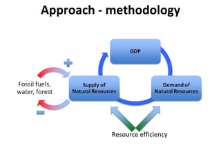 Resource efficiency
Approach ‐ methodology
 