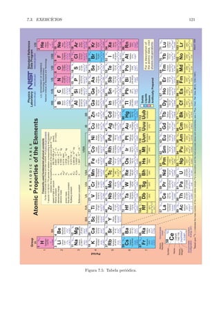 7.3. EXERC´ICIOS 121
3
1s2s
2
Li
Lithium
6.941
5.3917
10
Ne
Neon
20.1797
21.5646
2
1s
2
He
Helium
4.00260
24.5874
9
O
Oxygen
15.9994
13.6181
8
F
Fluorine
18.99840
17.4228
7
N
Nitrogen
14.00674
14.5341
6
C
Carbon
12.0107
11.2603
5
1s2s2p
22
B
Boron
10.811
8.2980
57
La
Lanthanum
138.9055
5.5769
89
Ac
Actinium
(227)
5.17
71
Lu
Lutetium
174.967
5.4259
103
Lr
Lawrencium
(262)
4.9?
87
[Rn]7s
Fr
Francium
(223)
4.0727
88
Ra
Radium
(226)
5.2784
104
Rf
Rutherfordium
(261)
6.0?
72
Hf
Hafnium
178.49
6.8251
40
Zr
Zirconium
91.224
6.6339
39
Y
Yttrium
88.90585
6.2171
38
Sr
Strontium
87.62
5.6949
56
Ba
Barium
137.327
5.2117
73
Ta
Tantalum
180.9479
7.5496
54
Xe
Xenon
131.29
12.1298
19
[Ar]4s
K
Potassium
39.0983
4.3407
20
Ca
Calcium
40.078
6.1132
21
Sc
Scandium
44.95591
6.5615
22
Ti
Titanium
47.867
6.8281
30
Zn
Zinc
65.39
9.3942
31
Ga
Gallium
69.723
5.9993
32
Ge
Germanium
72.61
7.8994
33
As
Arsenic
74.92160
9.7886
34
Se
Selenium
78.96
9.7524
35
Br
Bromine
79.904
11.8138
36
Kr
Krypton
83.80
13.9996
23
V
Vanadium
50.9415
6.7462
24
Cr
Chromium
51.9961
6.7665
25
Mn
Manganese
54.93805
7.4340
26
Fe
Iron
55.845
7.9024
27
Co
Cobalt
58.93320
7.8810
28
Ni
Nickel
58.6934
7.6398
29
Cu
Copper
63.546
7.7264
11
[Ne]3s
Na
Sodium
22.98977
5.1391
12
Mg
Magnesium
24.3050
7.6462
13
[Ne]3s3p
2
Al
Aluminum
26.98154
5.9858
14
Si
Silicon
28.0855
8.1517
15
P
Phosphorus
30.97376
10.4867
16
S
Sulfur
32.066
10.3600
17
Cl
Chlorine
35.4527
12.9676
18
Ar
Argon
39.948
15.7596
1
H
Hydrogen
1.00794
13.5984
4
1s2s
22
Be
Beryllium
9.01218
9.3227
37
[Kr]5s
Rb
Rubidium
85.4678
4.1771
55
[Xe]6s
Cs
Cesium
132.90545
3.8939
42
Mo
Molybdenum
95.94
7.0924
41
Nb
Niobium
92.90638
6.7589
86
Rn
Radon
(222)
10.7485
74
W
Tungsten
183.84
7.8640
43
Tc
Technetium
(98)
7.28
75
Re
Rhenium
186.207
7.8335
44
Ru
Ruthenium
101.07
7.3605
76
Os
Osmium
190.23
8.4382
45
Rh
Rhodium
102.90550
7.4589
77
Ir
Iridium
192.217
8.9670
46
Pd
Palladium
106.42
8.3369
78
Pt
Platinum
195.078
8.9587
47
Ag
Silver
107.8682
7.5762
79
Au
Gold
196.96655
9.2255
48
Cd
Cadmium
112.411
8.9938
80
Hg
Mercury
200.59
10.4375
60
Nd
Neodymium
144.24
5.5250
62
Sm
Samarium
150.36
5.6436
63
Eu
Europium
151.964
5.6704
64
Gd
Gadolinium
157.25
6.1501
65
Tb
Terbium
158.92534
5.8638
61
Pm
Promethium
(145)
5.582
66
Dy
Dysprosium
162.50
5.9389
67
Ho
Holmium
164.93032
6.0215
68
Er
Erbium
167.26
6.1077
69
Tm
Thulium
168.93421
6.1843
49
In
Indium
114.818
5.7864
50
Sn
Tin
118.710
7.3439
51
Sb
Antimony
121.760
8.6084
52
Te
Tellurium
127.60
9.0096
53
I
Iodine
126.90447
10.4513
81
Tl
Thallium
204.3833
6.1082
82
Pb
Lead
207.2
7.4167
83
Bi
Bismuth
208.98038
7.2856
84
Po
Polonium
(209)
8.417?
85
At
Astatine
(210)
58
Ce
Cerium
140.116
5.5387
59
Pr
Praseodymium
140.90765
5.473
70
Yb
Ytterbium
173.04
6.2542
90
Th
Thorium
232.0381
6.3067
92
U
Uranium
238.0289
6.1941
93
Np
Neptunium
(237)
6.2657
94
Pu
Plutonium
(244)
6.0262
95
Am
Americium
(243)
5.9738
96
Cm
Curium
(247)
5.9915
91
Pa
Protactinium
231.03588
5.89
97
Bk
Berkelium
(247)
6.1979
98
Cf
Californium
(251)
6.2817
99
Es
Einsteinium
(252)
6.42
100
Fm
Fermium
(257)
6.50
101
Md
Mendelevium
(258)
6.58
102
No
Nobelium
(259)
6.65
1s2s2p
222
1s2s2p
223
1s2s2p
224
1s2s2p
225
1s2s2p
226
[Ne]3s
2
[Ne]3s3p
22
[Ne]3s3p
23
[Ne]3s3p
24
[Ne]3s3p
25
[Ne]3s3p
26
[Ar]4s
2
[Ar]3d4s
2
[Ar]3d4s
22
[Ar]3d4s
32
[Ar]3d4s
5
[Ar]3d4s
52
[Ar]3d4s
62
[Ar]3d4s
72
[Ar]3d4s
82
[Ar]3d4s
10
[Ar]3d4s
102
[Ar]3d4s4p
102
[Ar]3d4s4p
1022
[Ar]3d4s4p
1023
[Ar]3d4s4p
1024
[Ar]3d4s4p
1025
[Ar]3d4s4p
1026
[Kr]5s
2
[Kr]4d5s
2
[Kr]4d5s
22
[Kr]4d5s
4
[Kr]4d5s
5
[Kr]4d5s
52
[Kr]4d5s
7
[Kr]4d5s
8
[Kr]4d
10
[Kr]4d5s
10
[Kr]4d5s
102
[Kr]4d5s5p
1022
[Kr]4d5s5p
1023
[Kr]4d5s5p
1024
[Kr]4d5s5p
1025
[Kr]4d5s5p
1026
[Xe]6s
2
[Xe]5d6s
2
[Xe]4f5d6s
2
[Xe]4f6s
32
[Xe]4f6s
42
[Xe]4f6s
52
[Xe]4f6s
72
[Xe]4f6s
62
[Xe]4f5d6s
72
[Xe]4f6s
92
[Xe]4f6s
102
[Xe]4f6s
112
[Xe]4f6s
122
[Xe]4f6s
132
[Xe]4f6s
142
[Xe]4f5d6s
142
[Xe]4f5d6s
1422
[Xe]4f5d6s
1432
[Xe]4f5d6s
1442
[Xe]4f5d6s
1452
[Xe]4f5d6s
1426
[Xe]4f5d6s
1472
[Xe]4f5d6s
149
[Xe]4f5d6s
1410
[Xe]4f5d6s
14102
[Hg]6p[Hg]6p
2
[Hg]6p
3
[Hg]6p
4
[Hg]6p
5
[Hg]6p
6
[Rn]6d7s
2
[Rn]6d7s
22
[Rn]5f6d7s
22
[Rn]5f6d7s
32
[Rn]5f6d7s
42
[Rn]5f7s
62
[Rn]5f7s
72
[Rn]5f6d7s
72
[Rn]5f7s
92
[Rn]5f7s
102
[Rn]5f7s
112
[Rn]5f7s
122
[Rn]5f7s
132
[Rn]5f7s
142
[Rn]5f7s7p?
142
[Rn]5f6d7s?
1422
[Kr]4d5s5p
102
Group
IA
IIA
IIIAIVAVAVIAVIIA
VIIIA
IBIIB
IIIBIVBVBVIBVIIB
VIII
58
Ce
Cerium
140.116
5.5387
1
G°4
[Xe]4f5d6s2
Atomic
Number
Symbol
Name
Ground-state
Configuration
Ground-state
Level
Ionization
Energy(eV)
105107106108109111110112
Db
Dubnium
(262)
Sg
Seaborgium
(263)
Hs
Hassium
(265)
Bh
Bohrium
(264)
Mt
Meitnerium
(268)
Uun
Ununnilium
(269)
Uub
Ununbium
Uuu
Unununium
(272)
Period
1
6
5
4
3
2
7
PERIODICTABLE
AtomicPropertiesoftheElements
Foradescriptionof
theatomicdata,visit
physics.nist.gov/atomic
March1999
Frequentlyusedfundamentalphysicalconstants
1second=9192631770periodsofradiationcorrespondingtothetransition
thetwohyperfinelevelsofthegroundstateofs
speedoflightinvacuum299792458ms
Planckconstant6.626110Js(
elementarycharge1.602210C
electronmass9.109410kg
protonmass1.672610kg
fine-structureconstant1/137.036
Rydbergconstant10973732m
Boltzmannconstant1.380710JK
c
h
e
m
m
R
k
1
e
p
Forthemostaccuratevaluesoftheseandotherconstants,visit
betweenC
(exact)
/2)
0.5110MeV
3.2898410Hz
13.6057eV
133
2
27
23
h=h
mc
Rc
Rhc
e
physics.nist.gov/constants
!
!
!
!
!
!
!!
H
34
19
31
1
15
1
p
H
H
H
H
H
a
4
4
4
Solids
ArtificiallyPrepared
Liquids
Gases
[Rn]7s
2
1s
†
Basedupon.()indicatesthemassnumberofthemoststableisotope.Foradescriptionandthemostaccuratevaluesanduncertainties,seeJ.Phys.Chem.Ref.Data,(5),1239(1997).26
12
C
Atomic
Weight
†
U.S.DEPARTMENTOFCOMMERCE
TechnologyAdministration
NationalInstituteofStandardsandTechnology
Physics
Laboratory
www.nist.govphysics.nist.govwww.nist.gov/srd
StandardReference
DataProgram
2
S12/
1
S0
1
S0
3
P2
3
P0
2
D32/
2
D32/
3
F2?
2
S12/
2
D32/
3
F2
1
S0
4
F32/
7
S3
6
S52/
5
D4
4
F92/
3
F4
2
S12/
2
S12/
1
S0
3
P0
1
S0
2
S12/
6
D12/
5
D0
5
F5
5
D4
3
D3
2
S12/
2
S12/
7
F0
3
H6
1
S0
3
F2
2
P°12/
4
S°32/
2
P°32/
2
P°12/
2
P°32/
2
P°12/
2
P°32/
2
P°12/
2
P°12/
1
G°4
4-I-°92/
6
H°52/
8
S°72/
9
D°2
6
H°152/
2
F°72/
2
P°12?/
4
S°32/
3
P2
1
S0
1
S0
3
P0
4
S°32/
3
P2
1
S0
1
S0
2
D32/
3
F2
7
S3
6
S52/
4
F92/
1
S0
1
S0
3
P0
4
S°32/
3
P2
2
P°32/
1
S0
1
S0
3
F2
4
F32/
6
S52/
4
F92/
1
S0
3
P0
4
S°32/
3
P2
2
P°32/
1
S0
1
S0
2
D32/
7
F0
8
S°72/
9
D°2
6
H°152/
3
H6
2
F°72/
1
S0
5
L°6
4
K112/
6
L112/
5-I-4
4-I-°152/
5-I-8
5-I-8
4-I-°152/
2
S12/
2
S12/
2
S12/
Figura 7.5: Tabela peri´odica.
 