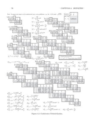 76 CAP´ITULO 4. ROTAC¸ ˜OES
36. Clebsch-Gordan coeﬃcients 1
36. CLEBSCH-GORDAN COEFFICIENTS, SPHERICAL HARMONICS,
AND d FUNCTIONS
Note: A square-root sign is to be understood over every coeﬃcient, e.g., for −8/15 read − 8/15.
Y 0
1 =
3
4π
cos θ
Y 1
1 = −
3
8π
sin θ eiφ
Y 0
2 =
5
4π
3
2
cos2 θ −
1
2
Y 1
2 = −
15
8π
sin θ cos θ eiφ
Y 2
2 =
1
4
15
2π
sin2 θ e2iφ
Y −m
ℓ = (−1)mY m∗
ℓ j1j2m1m2|j1j2JM
= (−1)J−j1−j2 j2j1m2m1|j2j1JMd ℓ
m,0 =
4π
2ℓ + 1
Y m
ℓ e−imφ
d
j
m′,m
= (−1)m−m′
d
j
m,m′ = d
j
−m,−m′ d 1
0,0 = cos θ d
1/2
1/2,1/2
= cos
θ
2
d
1/2
1/2,−1/2
= − sin
θ
2
d 1
1,1 =
1 + cos θ
2
d 1
1,0 = −
sin θ
√
2
d 1
1,−1 =
1 − cos θ
2
d
3/2
3/2,3/2
=
1 + cos θ
2
cos
θ
2
d
3/2
3/2,1/2
= −
√
3
1 + cos θ
2
sin
θ
2
d
3/2
3/2,−1/2
=
√
3
1 − cos θ
2
cos
θ
2
d
3/2
3/2,−3/2
= −
1 − cos θ
2
sin
θ
2
d
3/2
1/2,1/2
=
3 cos θ − 1
2
cos
θ
2
d
3/2
1/2,−1/2
= −
3 cosθ + 1
2
sin
θ
2
d 2
2,2 =
1 + cos θ
2
2
d 2
2,1 = −
1 + cos θ
2
sin θ
d 2
2,0 =
√
6
4
sin2 θ
d 2
2,−1 = −
1 − cos θ
2
sin θ
d 2
2,−2 =
1 − cos θ
2
2
d 2
1,1 =
1 + cos θ
2
(2 cos θ − 1)
d 2
1,0 = −
3
2
sin θ cos θ
d 2
1,−1 =
1 − cos θ
2
(2 cos θ + 1) d 2
0,0 =
3
2
cos2 θ −
1
2
Figure 36.1: The sign convention is that of Wigner (Group Theory, Academic Press, New York, 1959), also used by Condon and Shortley (The
Theory of Atomic Spectra, Cambridge Univ. Press, New York, 1953), Rose (Elementary Theory of Angular Momentum, Wiley, New York, 1957),
and Cohen (Tables of the Clebsch-Gordan Coeﬃcients, North American Rockwell Science Center, Thousand Oaks, Calif., 1974).
Figura 4.4: Coeﬁcientes Clebsch-Gordan.
 