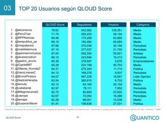 Q-Score 15
TOP 20 Usuarios según Q-Score03
* Usuarios peruanos de acuerdo a definiciones propias de Quántico, universo 1.3MM
1. @elcomercio
2. @Peru21pe
3. @RPPNoticias
4. @larepublica_pe
5. @rmapalacios
6. @malditaternura
7. @gianmarcomusica
8. @alvarezrodrich
9. @gaston_acurio
10.@Capital967
11. @Ollanta_HumalaT
12.@VeroLinaresC
13.@BrunoPinasco
14.@NadineHeredia
15.@lamula
16.@valiabarak
17.@MilagrosLeivaG
18.@uterope
19.@terrape
20.@SusanaVillaran
Q-Score Seguidores Impacto 90d Categoría
78.62
71.75
69.48
69.10
67.66
67.10
67.00
66.13
65.38
65.28
64.31
64.12
64.07
63.54
63.12
62.97
62.72
62.67
62.28
61.41
542,562
292,453
175,256
182,484
370,036
277,037
592,204
243,946
378,597
224,199
475,343
169,276
567,229
365,915
83,160
78,111
80,693
72,054
88,001
108,836
129,351
49,154
63,685
65,693
30,194
31,702
59,921
19,213
5,676
50,753
11,714
9,937
16,847
8,703
30,104
7,952
23,822
16,089
15,539
27,531
Medio
Medio
Medio
Medio
Periodista
Periodista
Artistas
Periodista
Emprendedores
Medio
Política
Periodista
Lider Opinión
Política
Medio
Periodista
Periodista
Periodista
Medio
Política
 
