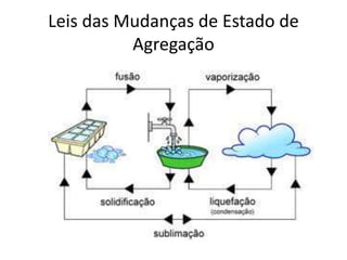 Leis das Mudanças de Estado de
Agregação
 