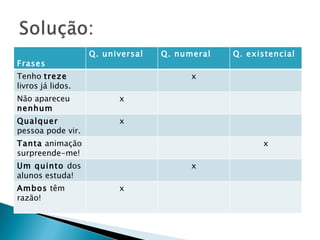 Q. universal   Q. numeral   Q. existencial
Frases
Tenho treze                             x
livros já lidos.
Não apareceu             x
nenhum
colega.
Qualquer                 x
pessoa pode vir.
Tanta animação                                       x
surpreende-me!
Um quinto dos                           x
alunos estuda!
Ambos têm                x
razão!
 