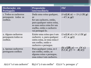 Declaração em               Proposição                     Fbf
Português                   intermediária
1. Todos os cachorros       Dada uma coisa qualquer,       (∀ x)[A( x) → (∀ y) (B( y)
perseguem todos os          se                             → C ( x, y))
coelhos.                    for um cachorro, então,
                            para qualquer outra coisa,
                            se essa outra coisa for um
                            coelho, então o cachorro
                            vai persegui-lo.
2. Alguns cachorros         Existe uma coisa que é um      (∃ x)[A( x) ∧ (∀ y) (B( y)
perseguem todos os          cachorro e, para qualquer      → C ( x, y))]
coelhos.                    outra coisa, se essa coisa é
                            um coelho, então o
                            cachorro o persegue.
3. Apenas cachorros         Para qualquer coisa, se é      (∀ y)[B( y) → (∀ x)
                                                           (C( x, y) → A( x))
perseguem coelhos           um coelho, então, se
                            alguma coisa o persegue,
                            essa coisa é um cachorro.


 A(x) é “x é um cachorro”   B(y) é “y é um coelho” C(x) é “x persegue y”
 