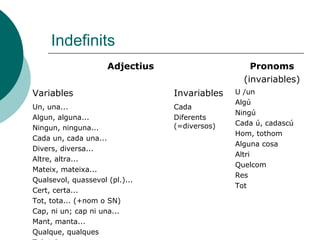 Indefinits
                     Adjectius                     Pronoms
                                                 (invariables)
Variables                        Invariables   U /un
                                               Algú
Un, una...                       Cada
                                               Ningú
Algun, alguna...                 Diferents
                                 (=diversos)   Cada ú, cadascú
Ningun, ninguna...
                                               Hom, tothom
Cada un, cada una...
                                               Alguna cosa
Divers, diversa...
                                               Altri
Altre, altra...
                                               Quelcom
Mateix, mateixa...
                                               Res
Qualsevol, quassevol (pl.)...
                                               Tot
Cert, certa...
Tot, tota... (+nom o SN)
Cap, ni un; cap ni una...
Mant, manta...
Qualque, qualques
 