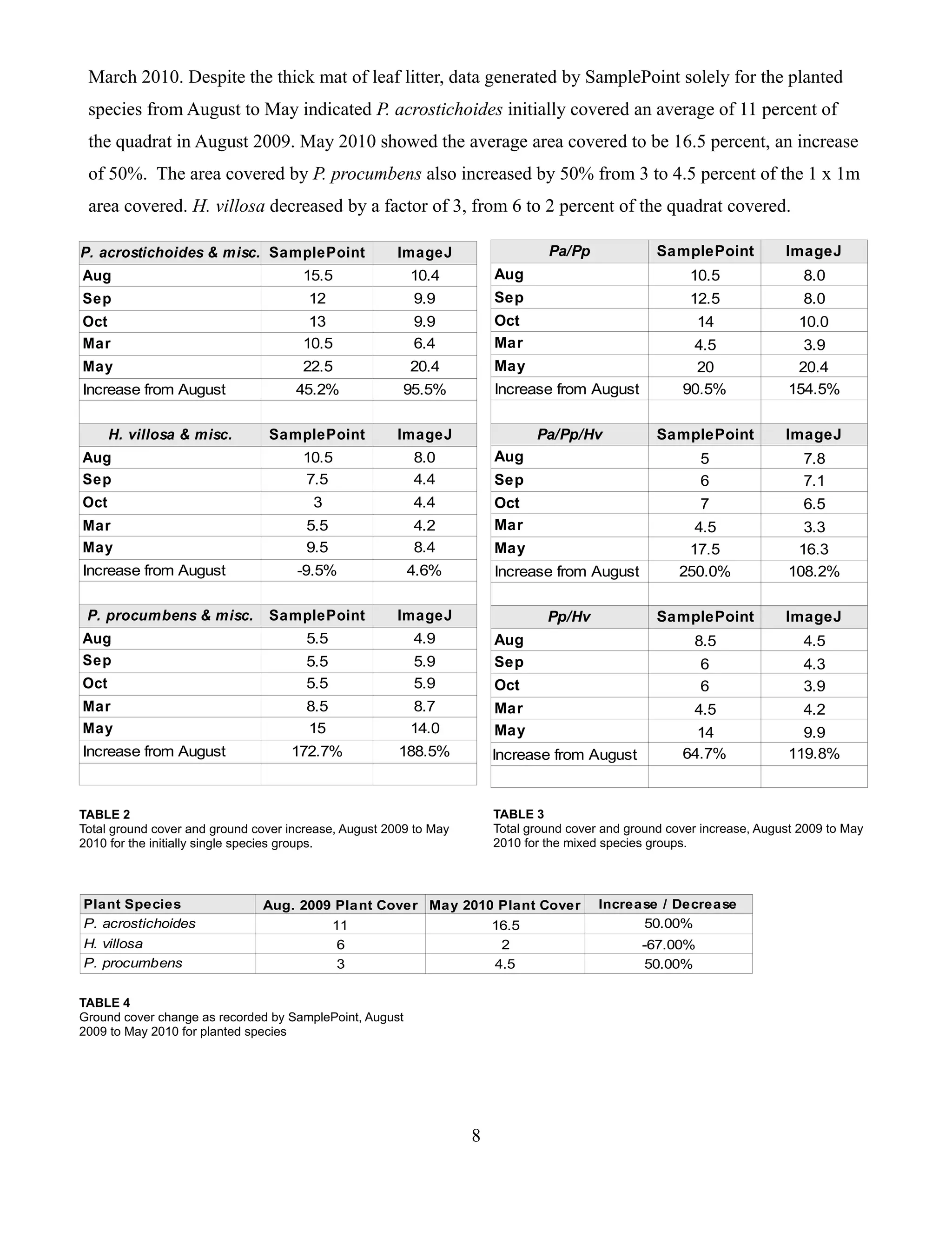 March 2010. Despite the thick mat of leaf litter, data generated by SamplePoint solely for the planted
 species from August to May indicated P. acrostichoides initially covered an average of 11 percent of
 the quadrat in August 2009. May 2010 showed the average area covered to be 16.5 percent, an increase
 of 50%. The area covered by P. procumbens also increased by 50% from 3 to 4.5 percent of the 1 x 1m
 area covered. H. villosa decreased by a factor of 3, from 6 to 2 percent of the quadrat covered.

P. acrostichoides & misc. SamplePoint                  ImageJ                   Pa/Pp              SamplePoint           ImageJ
Aug                                   15.5               10.4          Aug                               10.5               8.0
Sep                                    12                9.9           Sep                               12.5               8.0
Oct                                    13                9.9           Oct                                14               10.0
Mar                                   10.5               6.4           Mar                              4.5                 3.9
May                                   22.5               20.4          May                               20                20.4
Increase from August                 45.2%              95.5%          Increase from August            90.5%              154.5%

      H. villosa & misc.        SamplePoint            ImageJ                 Pa/Pp/Hv             SamplePoint           ImageJ
Aug                                   10.5               8.0           Aug                                5                 7.8
Sep                                   7.5                4.4           Sep                                6                 7.1
Oct                                     3                4.4           Oct                                7                 6.5
Mar                                    5.5               4.2           Mar                               4.5                3.3
May                                    9.5               8.4           May                              17.5               16.3
Increase from August                 -9.5%               4.6%          Increase from August            250.0%             108.2%

 P. procumbens & misc.          SamplePoint            ImageJ                   Pp/Hv              SamplePoint           ImageJ
Aug                                    5.5               4.9           Aug                               8.5                4.5
Sep                                    5.5               5.9           Sep                                6                 4.3
Oct                                    5.5               5.9           Oct                                6                 3.9
Mar                                    8.5               8.7           Mar                               4.5                4.2
May                                    15                14.0          May                               14                 9.9
Increase from August                172.7%             188.5%          Increase from August            64.7%              119.8%


TABLE 2                                                                TABLE 3
Total ground cover and ground cover increase, August 2009 to May       Total ground cover and ground cover increase, August 2009 to May
2010 for the initially single species groups.                          2010 for the mixed species groups.



Plant Species                  Aug. 2009 Plant Cover May 2010 Plant Cover                Increase / Decrease
P. acrostichoides                            11                        16.5                    50.00%
H. villosa                                    6                         2                       -67.00%
P. procumbens                                 3                        4.5                      50.00%

TABLE 4
Ground cover change as recorded by SamplePoint, August
2009 to May 2010 for planted species




                                                                   8
 