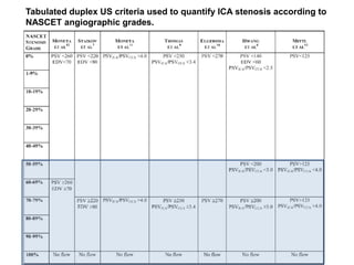 Tabulated duplex US criteria used to quantify ICA stenosis according to
NASCET angiographic grades.
 