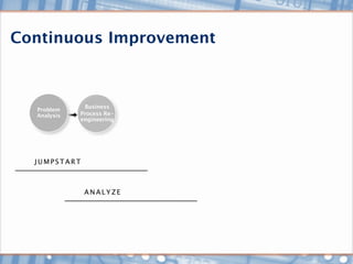 Continuous Improvement



              Business
  Problem
  Analysis   Process Re-
             engineering




  JUMPSTART



              ANALYZE
 