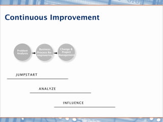 Continuous Improvement



              Business      Change &
  Problem
             Process Re-     Project
  Analysis
             engineering   Management




  JUMPSTART



              ANALYZE



                              INFLUENCE
 