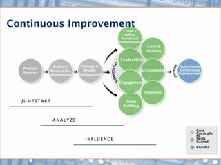 Continuous Improvement
                                             Create /
                                             Deliver
                                           Successful
                                          Presentations
                                                           Critical
                                                          Thinking

                                          Leadership
              Business      Change &                                     Sustainable
  Problem                                                                Continuous
             Process Re-     Project                   Accountability
  Analysis                                                              Improvement
             engineering   Management

                                          Engagement

                                                          Alignment

  JUMPSTART                                  Team
                                            Building


              ANALYZE

                                                                                 Core
                                                                                 Curriculu
                                                                                 m
                              INFLUENCE                                          Skills
                                                                                 Gained
                                                                                 Results
 