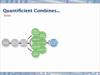 Quantiﬁcient Combines...
 Skills




                                     Create /
                                     Deliver
                                    Successful
                                                  Critical
                                                 Thinking

                                     Leadershi
            Business    Change &                                  Sustainable
Problem                  Project                Accountability    Continuous
Analysis   Process Re-
           engineering Management                                Improvement

                                    Engagement

                                                 Alignment

                                      Team
                                     Building
 