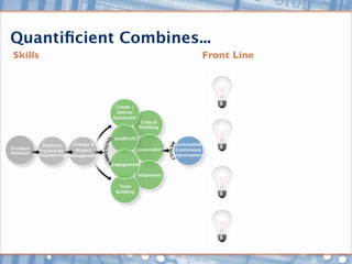 Quantiﬁcient Combines...
 Skills                                                                     Front Line




                                     Create /
                                     Deliver
                                    Successful
                                                  Critical
                                                 Thinking

                                     Leadershi
            Business    Change &                                  Sustainable
Problem                  Project                Accountability    Continuous
Analysis   Process Re-
           engineering Management                                Improvement

                                    Engagement

                                                 Alignment

                                      Team
                                     Building
 
