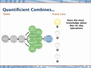 Quantiﬁcient Combines...
 Skills                                                                     Front Line

                                                                                          Have the most
                                                                                         knowledge about
                                                                                            day-to-day
                                     Create /
                                     Deliver                                                operations
                                    Successful
                                                  Critical
                                                 Thinking

                                     Leadershi
            Business    Change &                                  Sustainable
Problem                  Project                Accountability    Continuous
Analysis   Process Re-
           engineering Management                                Improvement

                                    Engagement

                                                 Alignment

                                      Team
                                     Building
 