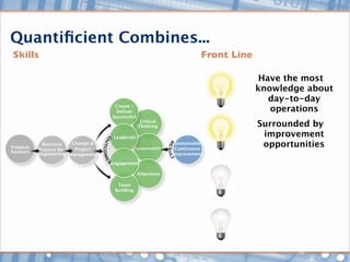 Quantiﬁcient Combines...
 Skills                                                                     Front Line

                                                                                          Have the most
                                                                                         knowledge about
                                                                                            day-to-day
                                     Create /
                                     Deliver                                                operations
                                    Successful
                                                  Critical
                                                 Thinking                                Surrounded by
                                     Leadershi                                            improvement
Problem
            Business
           Process Re-
                        Change &
                         Project                Accountability
                                                                  Sustainable
                                                                  Continuous
                                                                                          opportunities
Analysis
           engineering Management                                Improvement

                                    Engagement

                                                 Alignment

                                      Team
                                     Building
 