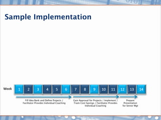 Sample Implementation




      Fill Idea Bank and Deﬁne Projects /      Gain Approval for Projects / Implement /        Prepare
    Facilitator Provides Individual Coaching   Track Cost Savings / Facilitator Provides    Presentation
                                                        Individual Coaching                for Senior Mgt
 
