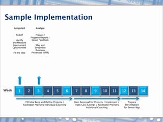Sample Implementation

    Kickoff             Present /
                    Progress Reports /
   Identify          Group Feedback
 and Measure
 Improvement             Map and
 Opportunities          Streamline
                         Business
  Fill the Idea      Processes (BPR)




                Fill Idea Bank and Deﬁne Projects /      Gain Approval for Projects / Implement /        Prepare
              Facilitator Provides Individual Coaching   Track Cost Savings / Facilitator Provides    Presentation
                                                                  Individual Coaching                for Senior Mgt
 