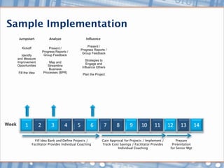 Sample Implementation

                                                   Present /
    Kickoff             Present /              Progress Reports /
                    Progress Reports /          Group Feedback
   Identify          Group Feedback
 and Measure
                                                  Strategies to
 Improvement             Map and                  Engage and
 Opportunities          Streamline              Influence Others
                         Business
  Fill the Idea      Processes (BPR)
                                                Plan the Project




                Fill Idea Bank and Deﬁne Projects /          Gain Approval for Projects / Implement /        Prepare
              Facilitator Provides Individual Coaching       Track Cost Savings / Facilitator Provides    Presentation
                                                                      Individual Coaching                for Senior Mgt
 