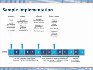 Sample Implementation

                                                   Present /
    Kickoff             Present /                                          Present /
                                               Progress Reports /
                    Progress Reports /                                     Progress
                                                Group Feedback
   Identify          Group Feedback                                        Reports /
 and Measure                                                                Group
                                                  Strategies to            Feedback
 Improvement             Map and                  Engage and
 Opportunities          Streamline              Influence Others
                         Business                                        Track Results
  Fill the Idea      Processes (BPR)
                                                Plan the Project
                                                                          Create and
                                                                            Deliver a
                                                                           Successful
                                                                          Presentation




                Fill Idea Bank and Deﬁne Projects /          Gain Approval for Projects / Implement /        Prepare
              Facilitator Provides Individual Coaching       Track Cost Savings / Facilitator Provides    Presentation
                                                                      Individual Coaching                for Senior Mgt
 