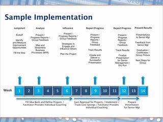 Sample Implementation

                                                   Present /
    Kickoff             Present /                                          Present /                Present /       Presentations
                                               Progress Reports /
                    Progress Reports /                                     Progress                 Progress        to Senior Mgt
                                                Group Feedback
   Identify          Group Feedback                                        Reports /                Reports /
 and Measure                                                                Group                    Group          Feedback from
                                                  Strategies to            Feedback
 Improvement             Map and                                                                    Feedback          Senior Mgt
                                                  Engage and
 Opportunities          Streamline              Influence Others
                         Business                                        Track Results            Track Results     Graduation /
  Fill the Idea      Processes (BPR)                                                                                Certificates /
                                                Plan the Project
                                                                          Create and                Finalize        Group Picture
                                                                            Deliver a             Presentation
                                                                           Successful              for Senior       Next Steps for
                                                                          Presentation            Management /         Group
                                                                                                    Dry Run




                Fill Idea Bank and Deﬁne Projects /          Gain Approval for Projects / Implement /         Prepare
              Facilitator Provides Individual Coaching       Track Cost Savings / Facilitator Provides     Presentation
                                                                      Individual Coaching                 for Senior Mgt
 