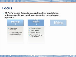 Focus
‣ E3 Performance Group is a consulting ﬁrm specializing
  in business efficiency and transformation through team
  dynamics.
                              Key
        Strategi             Metric
            c                  s
       Expanding           Turnover is up
       Business            Sales Down
       Computer System     Proﬁts Down
       Implementation      Want to Develop
                           Key Metrics
 
