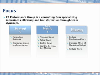 Focus
‣ E3 Performance Group is a consulting ﬁrm specializing
  in business efficiency and transformation through team
  dynamics.
                              Key
        Strategi             Metric
            c                  s
       Expanding           Turnover is up        Reduce
       Business            Sales Down            Purchasing Costs

       Computer System     Proﬁts Down           Increase Affect of
       Implementation      Want to Develop       Marketing Budget
                           Key Metrics           Reduce Waste
 