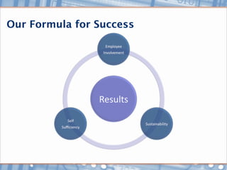 Our Formula for Success
 