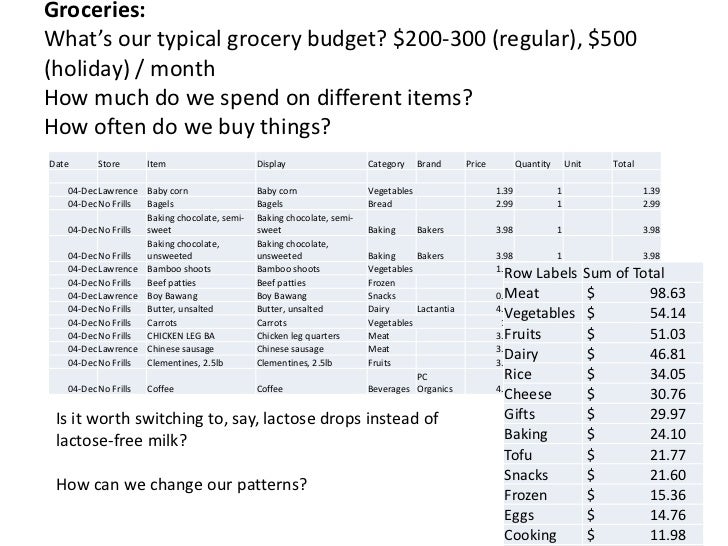 grocery item prices