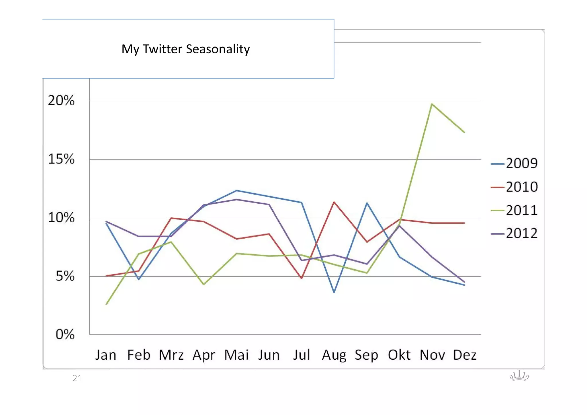 My Twitter Seasonality

21

 