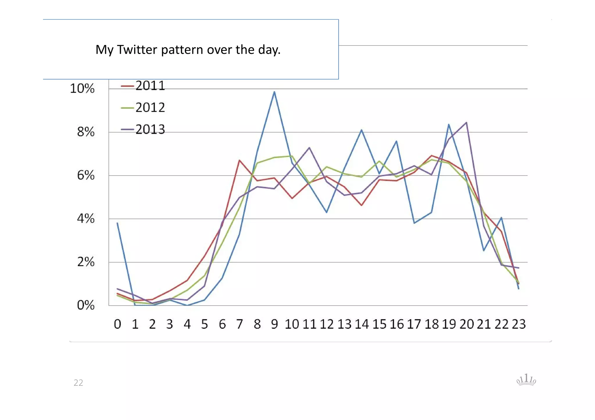 My Twitter pattern over the day.

22

 