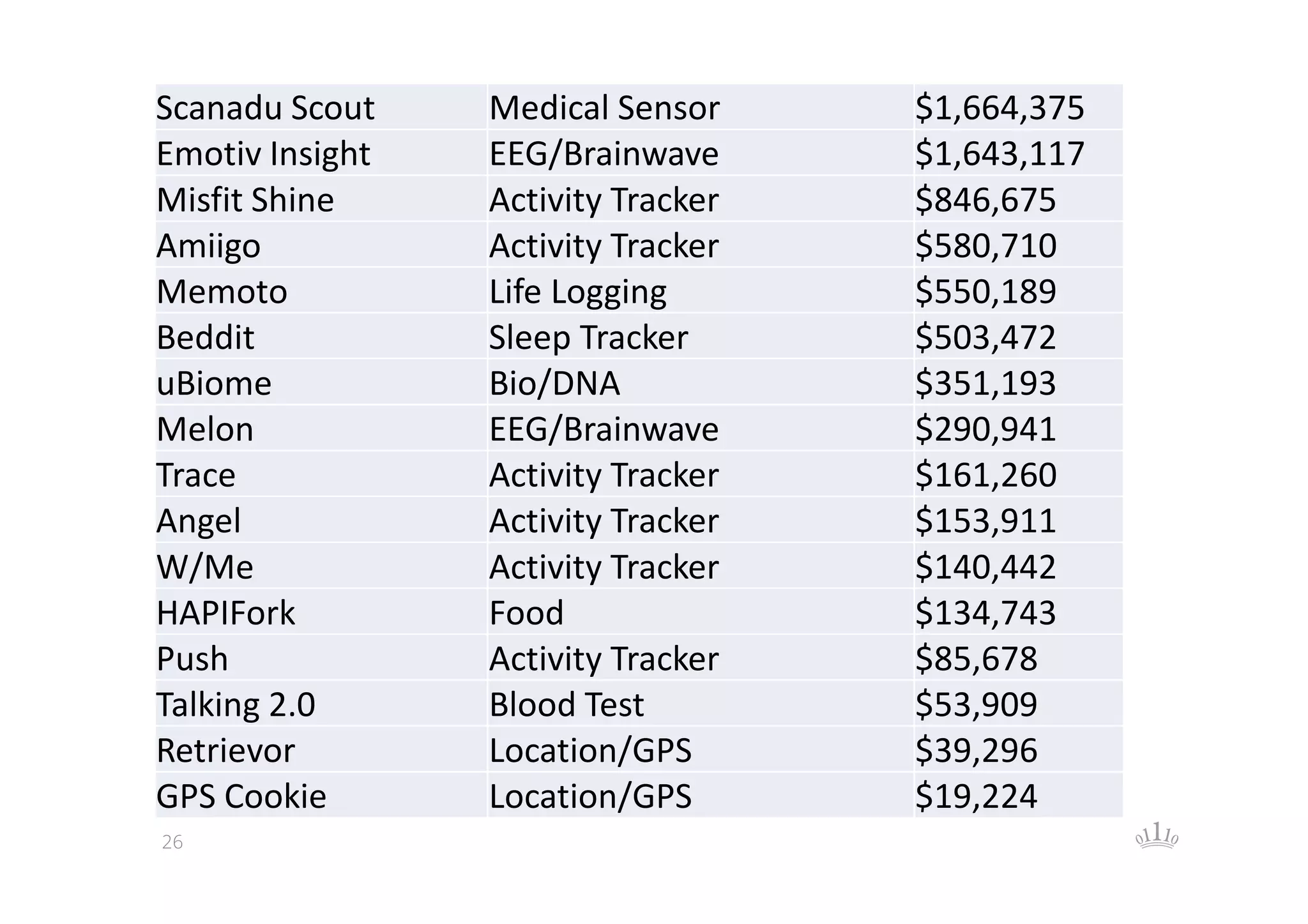 Scanadu Scout
Emotiv Insight
Misfit Shine
Amiigo
Memoto
Beddit
uBiome
Melon
Trace
Angel
W/Me
HAPIFork
Push
Talking 2.0
Retrievor
GPS Cookie
26

Medical Sensor
EEG/Brainwave
Activity Tracker
Activity Tracker
Life Logging
Sleep Tracker
Bio/DNA
EEG/Brainwave
Activity Tracker
Activity Tracker
Activity Tracker
Food
Activity Tracker
Blood Test
Location/GPS
Location/GPS

$1,664,375
$1,643,117
$846,675
$580,710
$550,189
$503,472
$351,193
$290,941
$161,260
$153,911
$140,442
$134,743
$85,678
$53,909
$39,296
$19,224

 