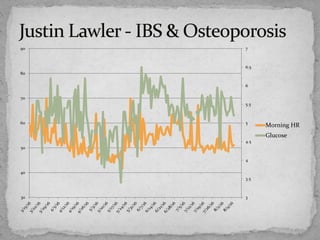 3
3.5
4
4.5
5
5.5
6
6.5
7
30
40
50
60
70
80
90
Morning HR
Glucose
 