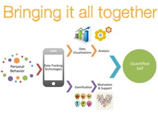 Data
                           Visualizations   Analysis



           Data-Tracking                                 Quantified
Personal                                                   Self
           Technologies
Behavior


                                            Motivation
                            Gamification    & Support
 